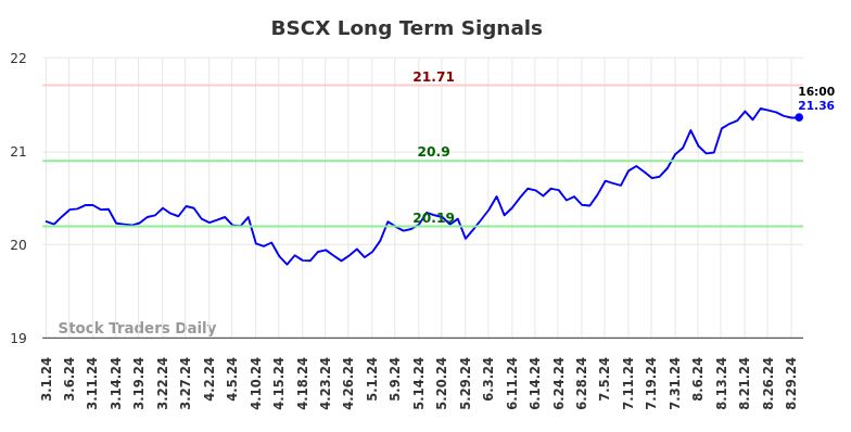 BSCX Long Term Analysis for August 30 2024