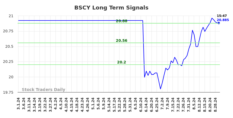 BSCY Long Term Analysis for August 30 2024