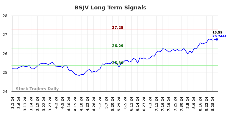 BSJV Long Term Analysis for August 30 2024