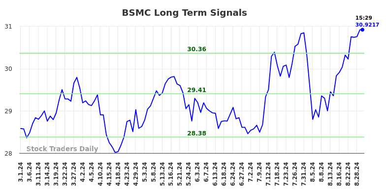 BSMC Long Term Analysis for August 30 2024