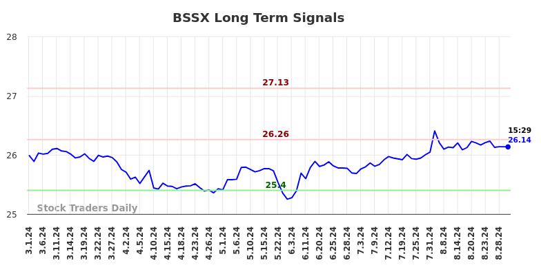 BSSX Long Term Analysis for August 30 2024