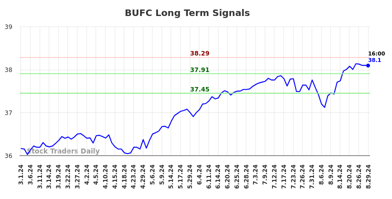 BUFC Long Term Analysis for August 30 2024