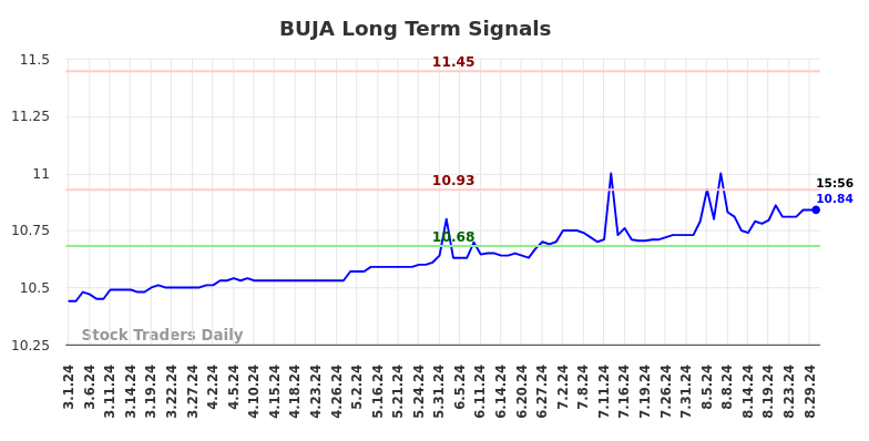 BUJA Long Term Analysis for August 30 2024