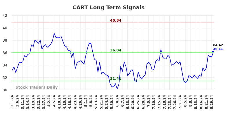 CART Long Term Analysis for August 30 2024