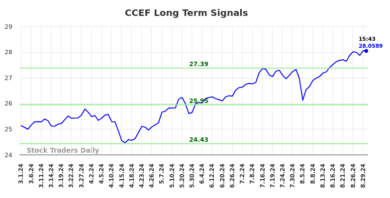 CCEF Long Term Analysis for August 30 2024