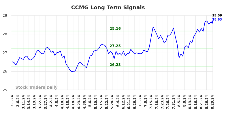 CCMG Long Term Analysis for August 30 2024