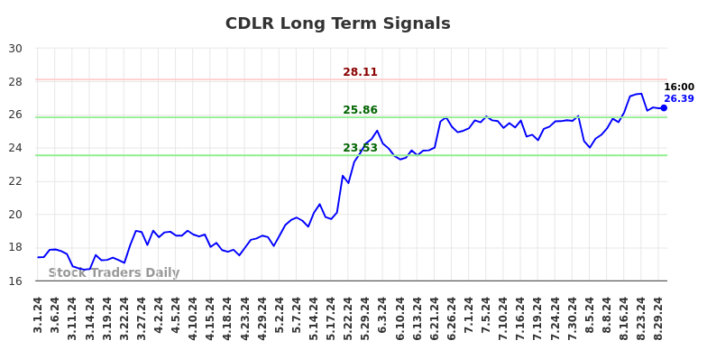 CDLR Long Term Analysis for August 30 2024