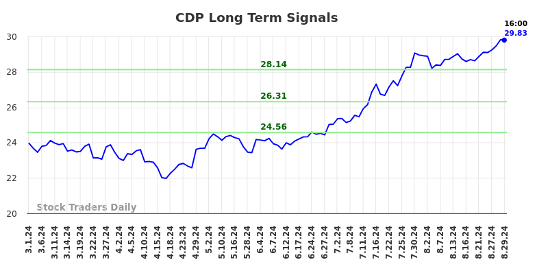 CDP Long Term Analysis for August 30 2024