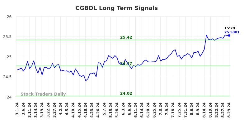 CGBDL Long Term Analysis for August 30 2024