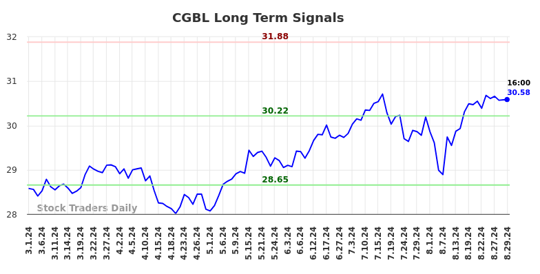 CGBL Long Term Analysis for August 30 2024