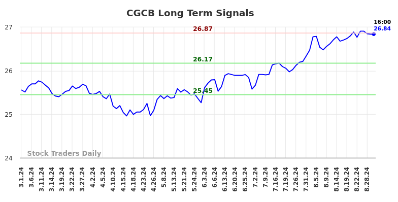 CGCB Long Term Analysis for August 30 2024