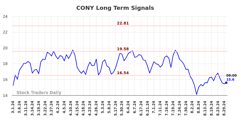 CONY Long Term Analysis for August 30 2024