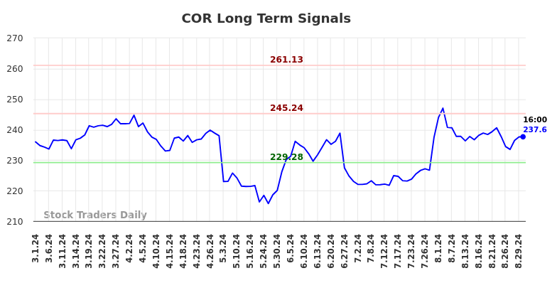 COR Long Term Analysis for August 30 2024 COR Long Term Analysis for August 30 2024