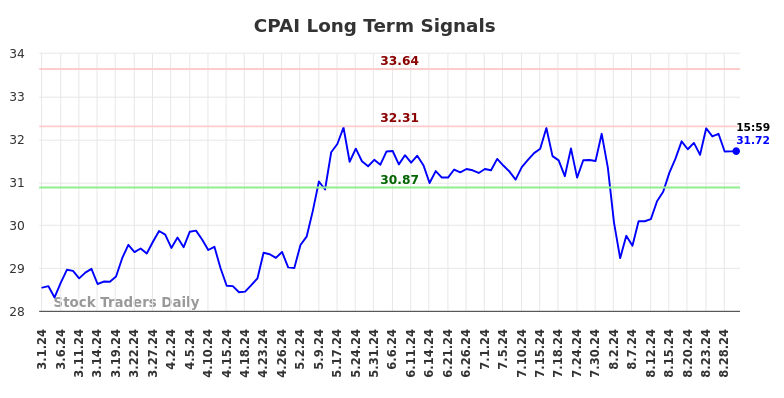 CPAI Long Term Analysis for August 30 2024