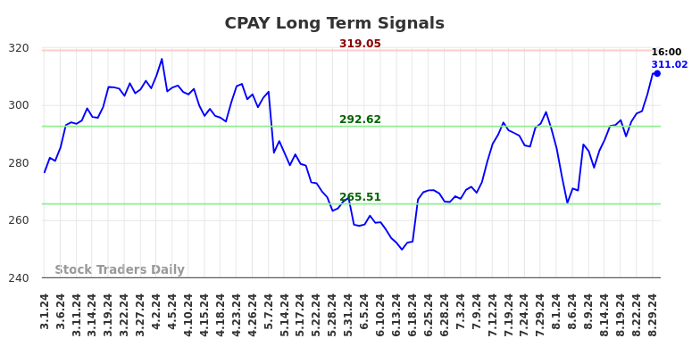 CPAY Long Term Analysis for August 30 2024