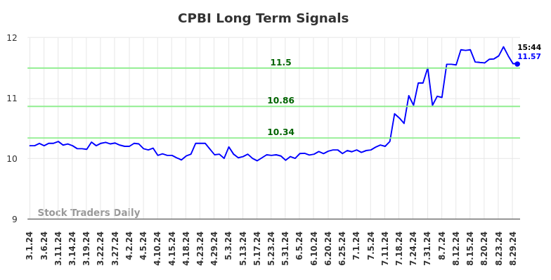 CPBI Long Term Analysis for August 30 2024