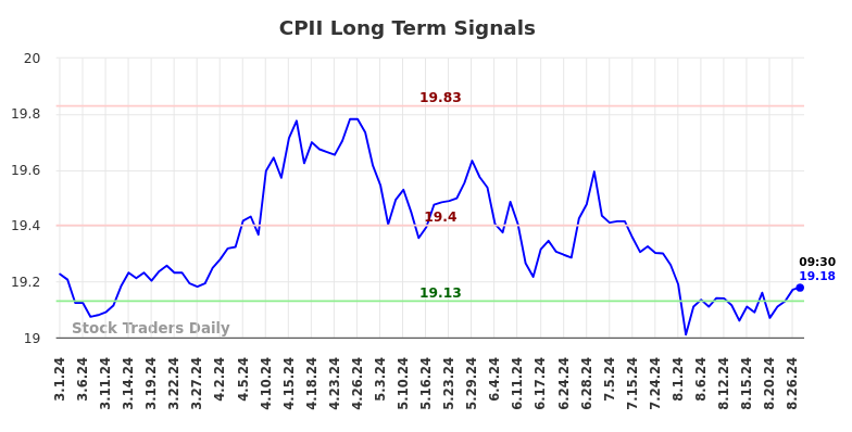 CPII Long Term Analysis for August 30 2024