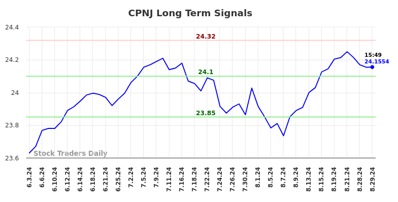 CPNJ Long Term Analysis for August 30 2024