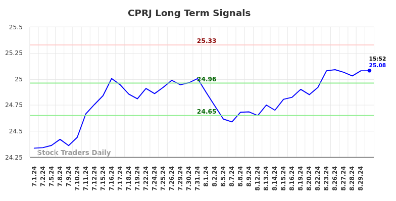 CPRJ Long Term Analysis for August 30 2024