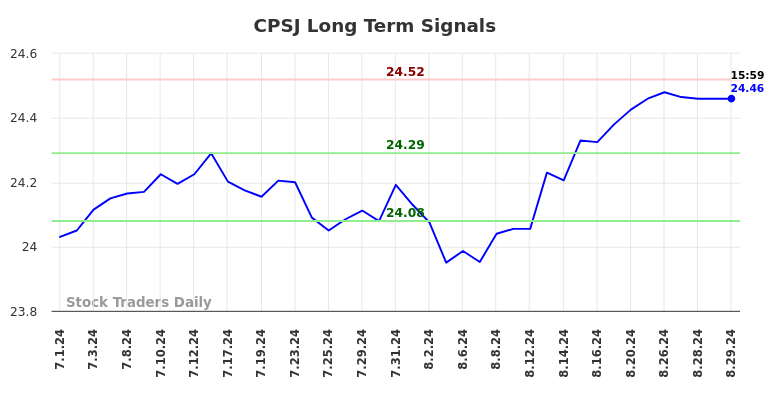 CPSJ Long Term Analysis for August 30 2024