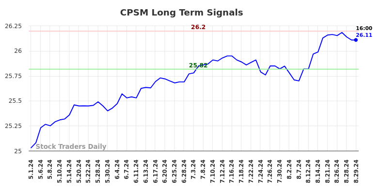 CPSM Long Term Analysis for August 30 2024