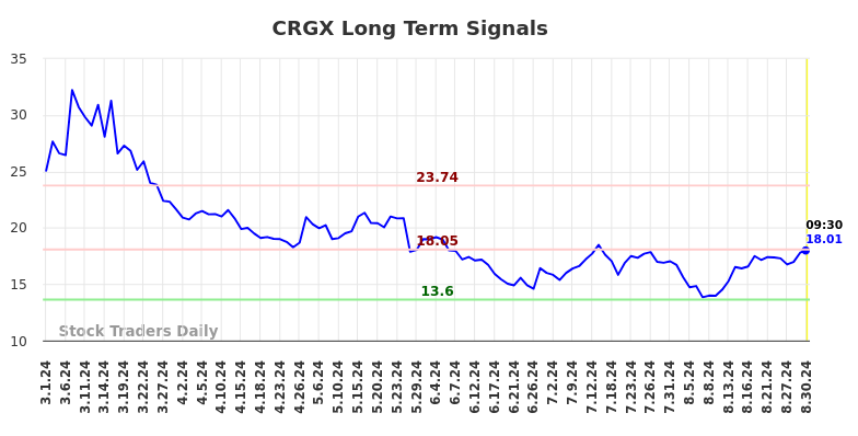 CRGX Long Term Analysis for August 30 2024