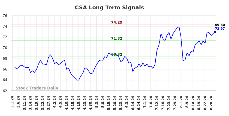 CSA Long Term Analysis for August 30 2024