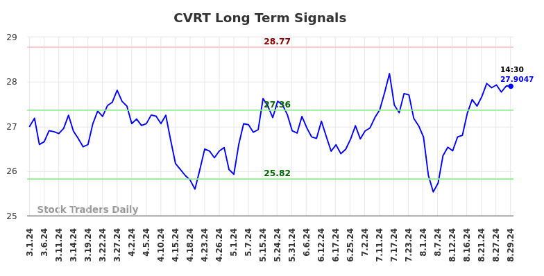 CVRT Long Term Analysis for August 30 2024