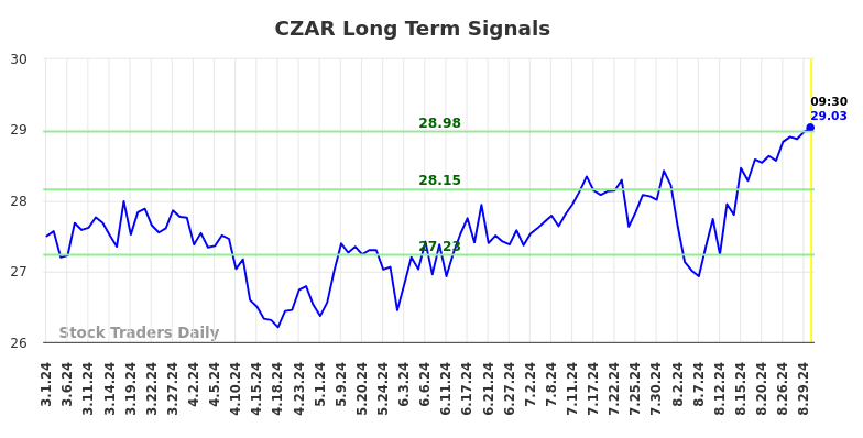 CZAR Long Term Analysis for August 30 2024