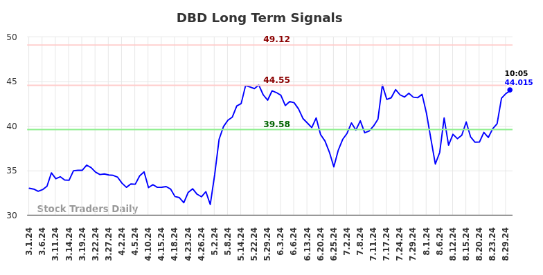 DBD Long Term Analysis for August 30 2024