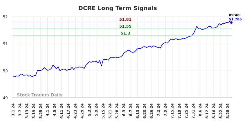 DCRE Long Term Analysis for August 30 2024