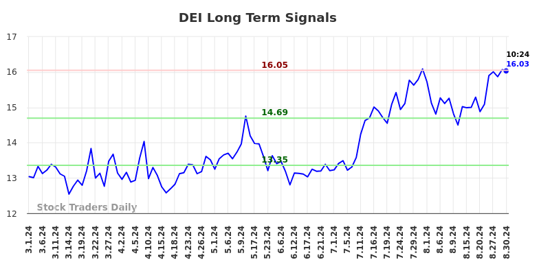 DEI Long Term Analysis for August 30 2024