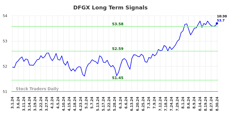 DFGX Long Term Analysis for August 30 2024