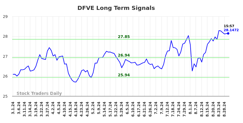 DFVE Long Term Analysis for August 30 2024