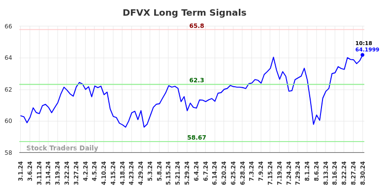 DFVX Long Term Analysis for August 30 2024