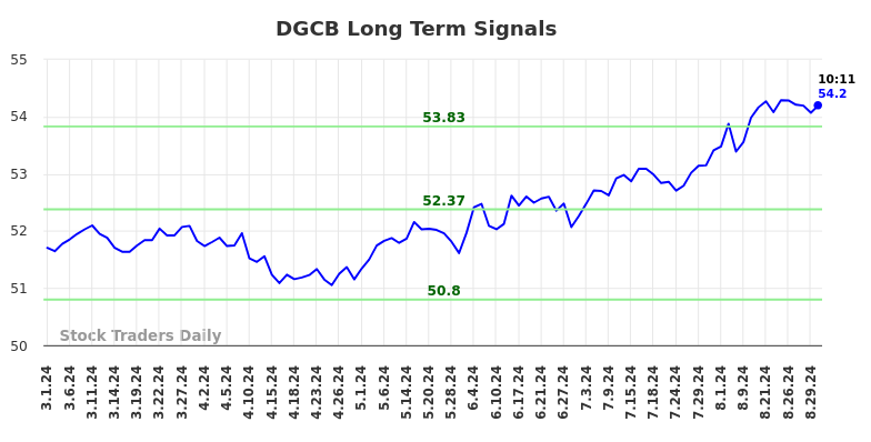 DGCB Long Term Analysis for August 30 2024