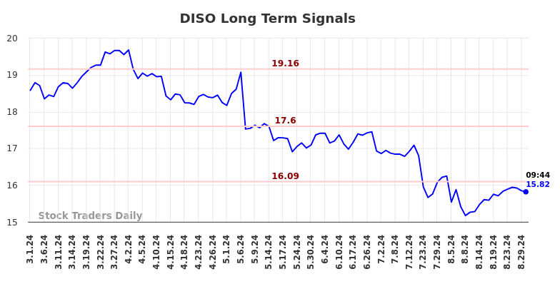 DISO Long Term Analysis for August 30 2024