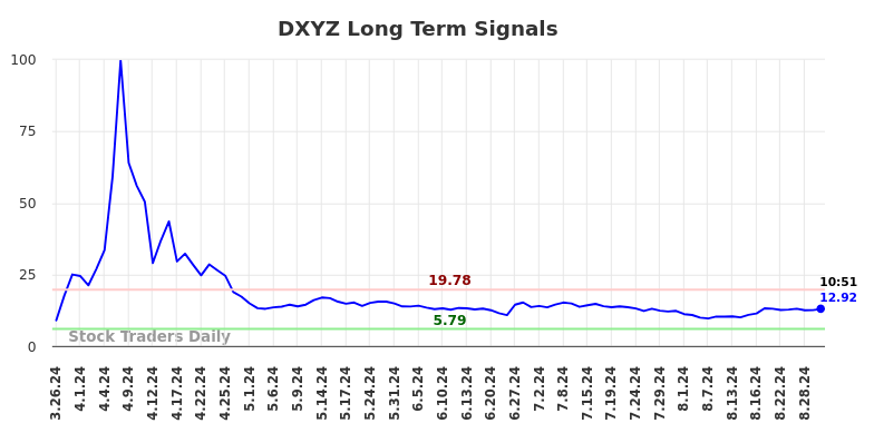 DXYZ Long Term Analysis for August 30 2024