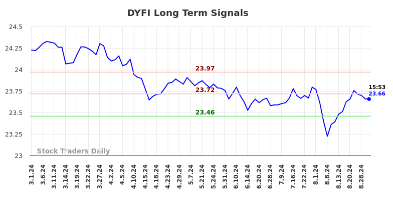 DYFI Long Term Analysis for August 30 2024