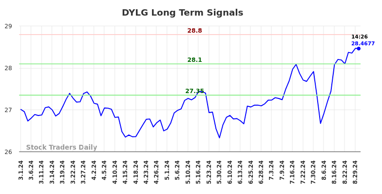 DYLG Long Term Analysis for August 30 2024