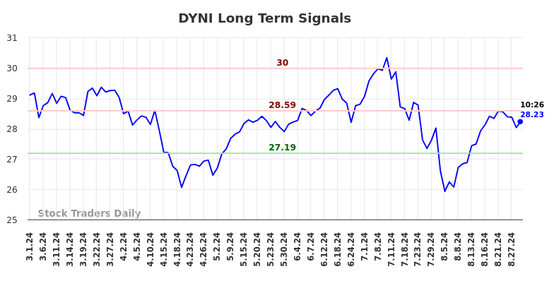 DYNI Long Term Analysis for August 30 2024