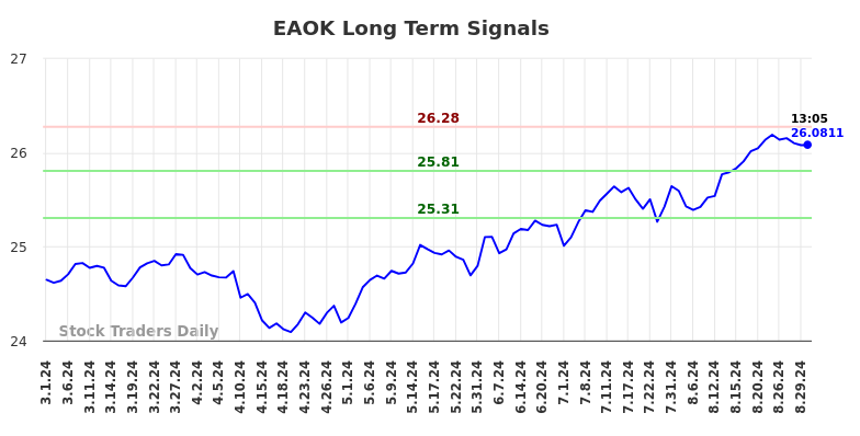 EAOK Long Term Analysis for August 30 2024