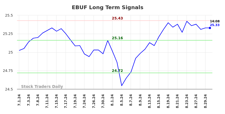 EBUF Long Term Analysis for August 30 2024