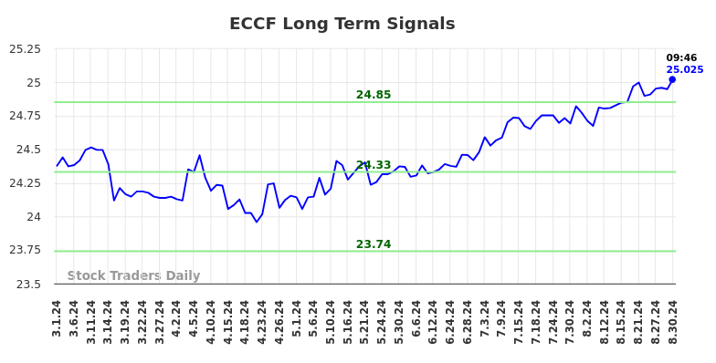 ECCF Long Term Analysis for August 30 2024