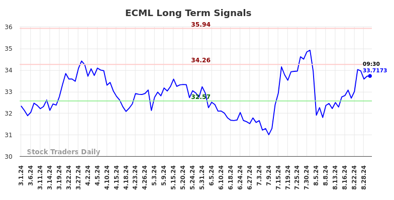 ECML Long Term Analysis for August 30 2024