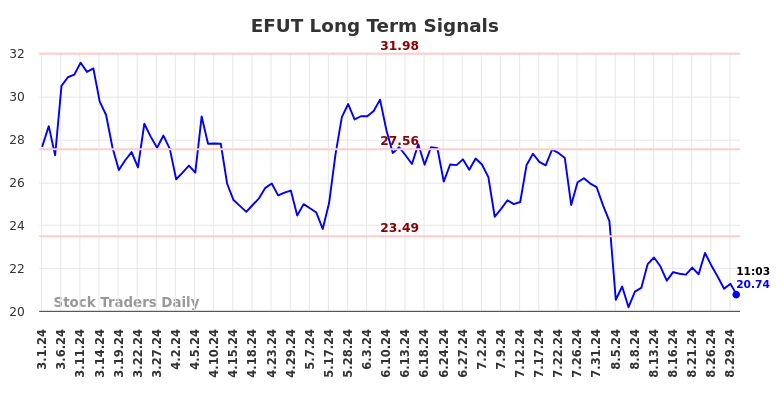 EFUT Long Term Analysis for August 30 2024 EFUT Long Term Analysis for August 30 2024