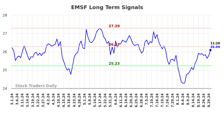 EMSF Long Term Analysis for August 30 2024