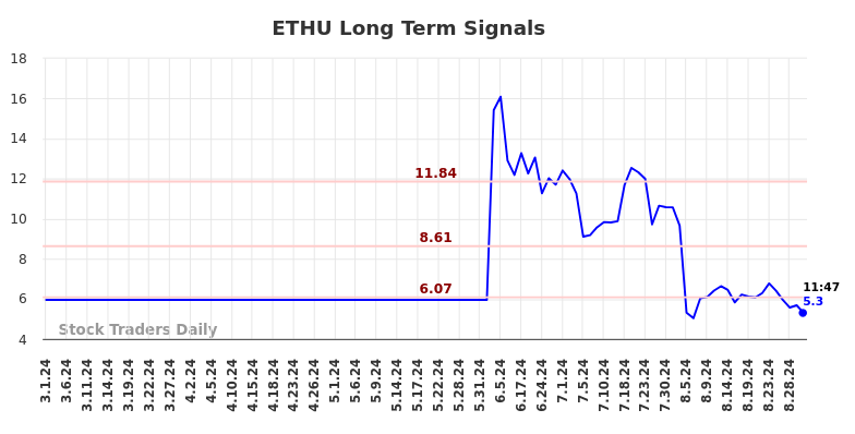 ETHU Long Term Analysis for August 30 2024