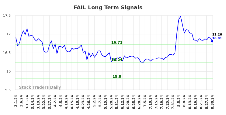 FAIL Long Term Analysis for August 30 2024 FAIL Long Term Analysis for August 30 2024