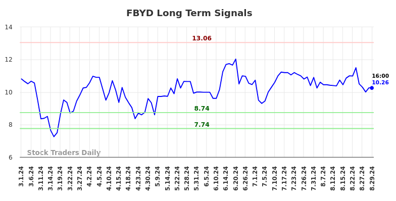 FBYD Long Term Analysis for August 30 2024